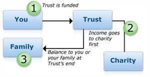 How a Charitable Lead Trust Works